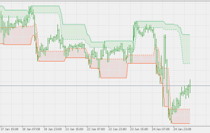 کانال Donchian توسعه یافته MT5 نشانگر