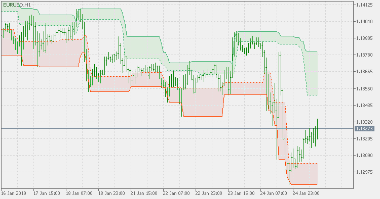 Donchian channel extended MT5 Indicator