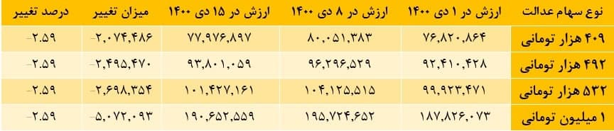 کاهش چشمگیر ارزش سهام عدالت