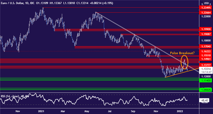 یورو در معرض خطر با شکست رالی، سیگنال موقعیت یابی نزولی تر می شود