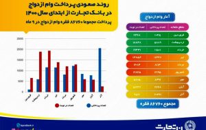 ۸۶هزار زوج ایرانی در سال۱۴۰۰ از بانک تجارت وام ازدواج گرفتند