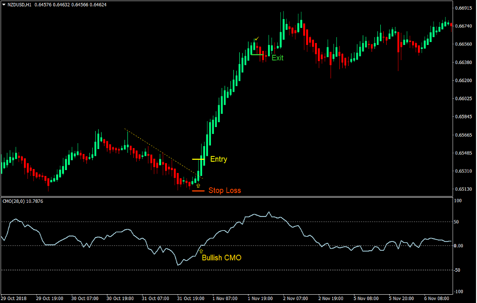 CMO Heiken Ashi Breakout Trading Strategy Forex 2