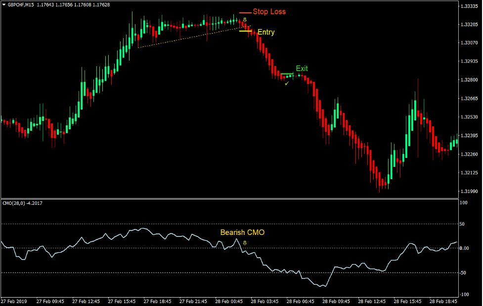 CMO Heiken Ashi Breakout Trading Strategy Forex 3