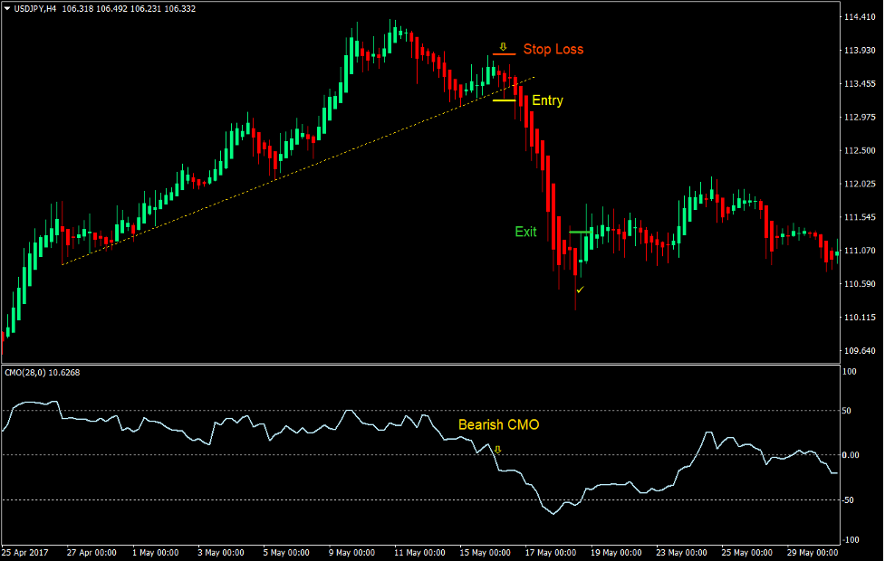 CMO Heiken Ashi Breakout Trading Strategy Forex 4