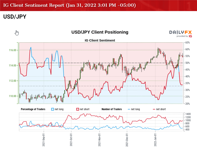 تصویر احساسات مشتری IG برای نرخ USD/JPY