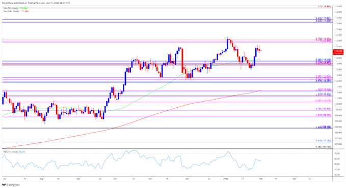 تصویر نمودار نرخ روزانه USD/JPY