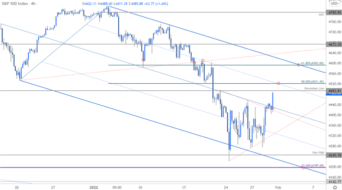 نمودار قیمت S&P 500 - SPX500 240min - چشم انداز تجارت SPX - پیش بینی فنی