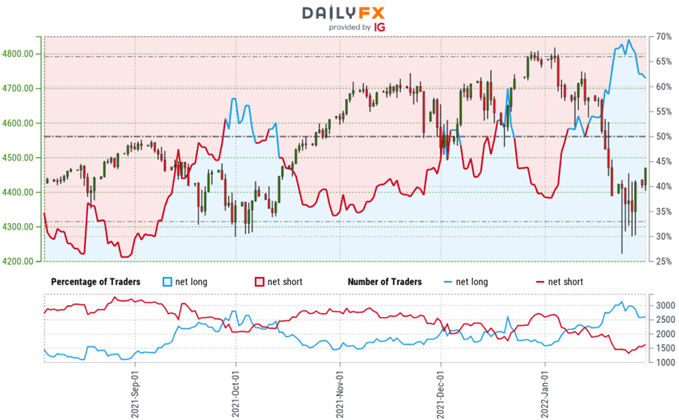 S&P 500 Trader Sentiment - نمودار قیمت US500 - SPX500 Retail Positioning - SPX Technical Outlook