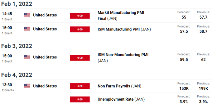 تقویم اقتصادی ایالات متحده - ریسک رویداد هفتگی S&P 500 - ISM PMI - NFP فعال