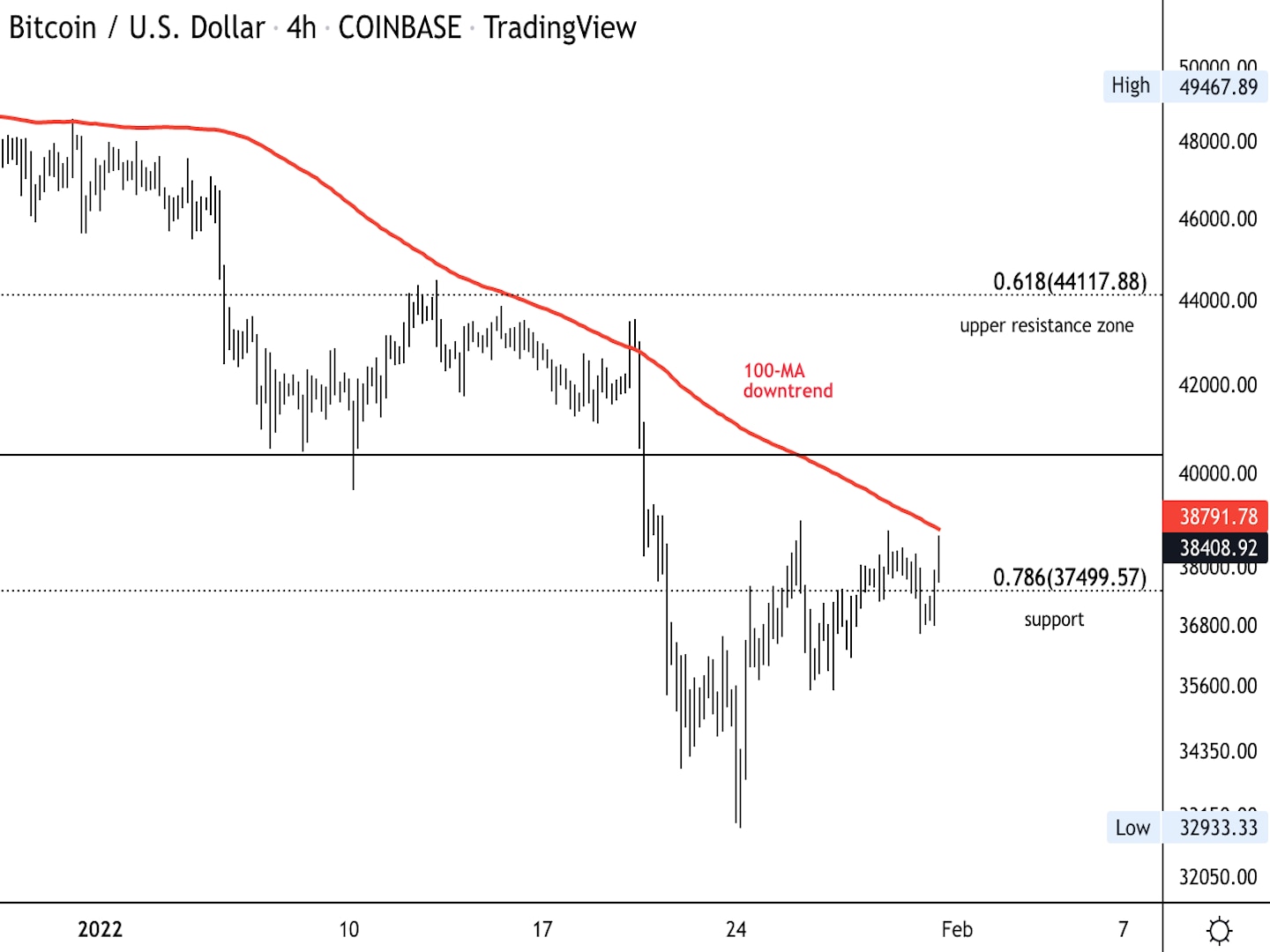 نمودار قیمت چهار ساعته بیت کوین سطوح حمایت/مقاومت را نشان می دهد.  (دامنیک دانتس، CoinDesk)