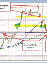 USDCHF کمتر از 50%/100 روز MA، و 200 ساعت MA ترک می‌کند، اما سقوط می‌کند