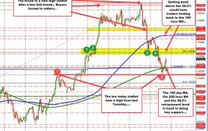 USDCHF کمتر از 50%/100 روز MA، و 200 ساعت MA ترک می‌کند، اما سقوط می‌کند