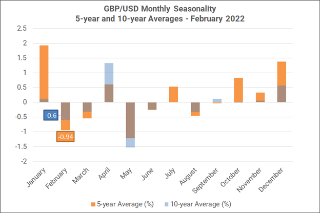 فصلی بودن ماهانه فارکس - فوریه 2022: USD Strong، AUD &  NZD ضعیف، سهام مخلوط