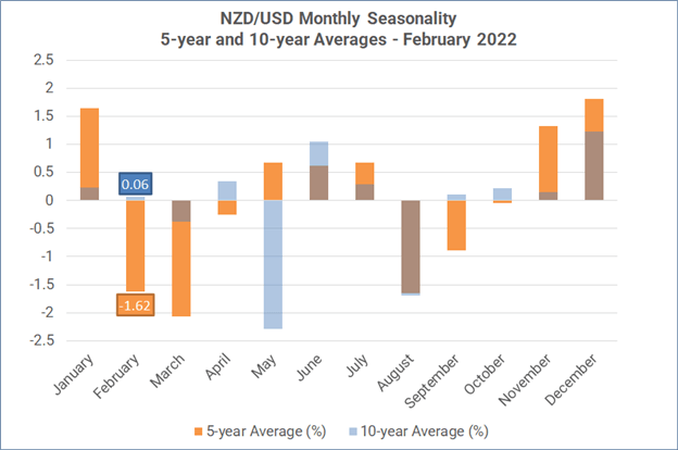 فصلی بودن ماهانه فارکس - فوریه 2022: USD Strong، AUD &  NZD ضعیف، سهام مخلوط