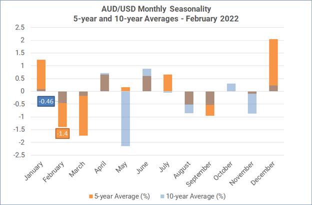 فصلی بودن ماهانه فارکس - فوریه 2022: USD Strong، AUD &  NZD ضعیف، سهام مخلوط