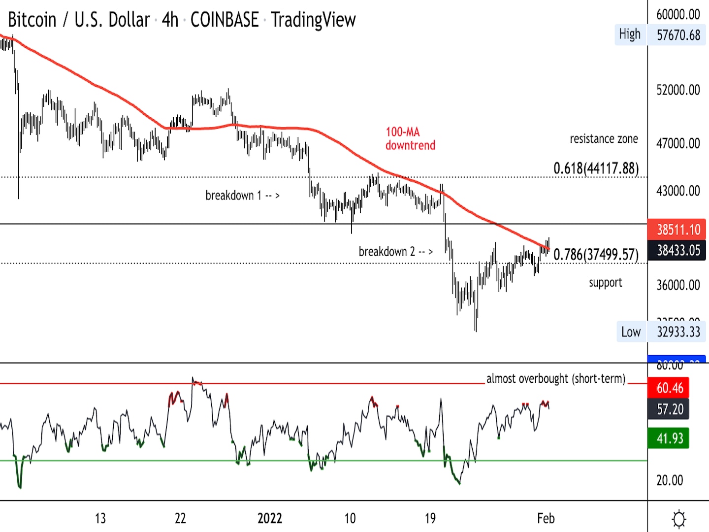 نمودار چهار ساعته بیت کوین پشتیبانی/مقاومت را با RSI در پایین نشان می دهد.  (Damanick Dantes/CoinDesk، TradingView)