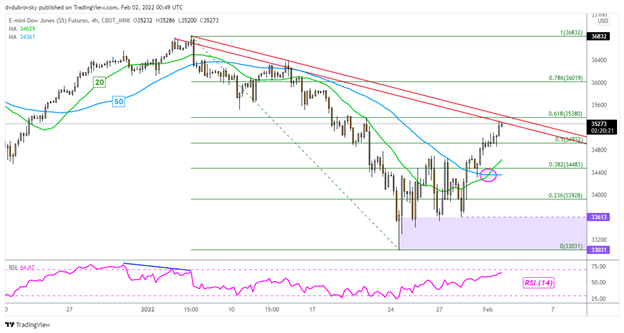 Dow Jones، S&P 500 Outlook: آیا رالی وال استریت با فروش خرده فروشان از سر گرفته می شود؟