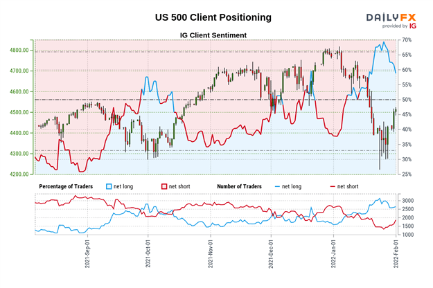 Dow Jones، S&P 500 Outlook: آیا رالی وال استریت با فروش خرده فروشان از سر گرفته می شود؟