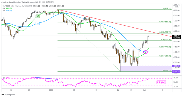 Dow Jones، S&P 500 Outlook: آیا رالی وال استریت با فروش خرده فروشان از سر گرفته می شود؟