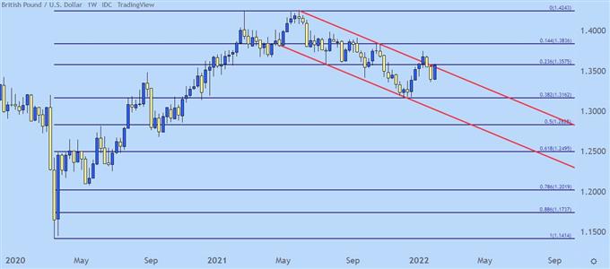 نمودار قیمت هفتگی GBPUSD