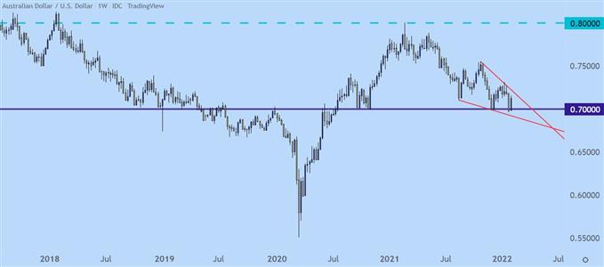 نمودار قیمت هفتگی AUDUSD