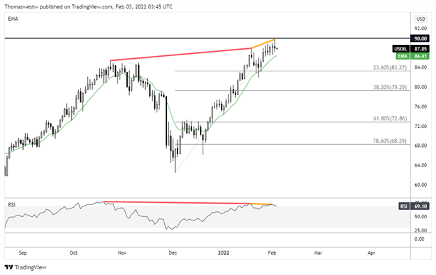 نمودار فنی wti 