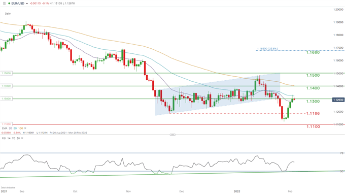 نمودار روزانه EUR/USd