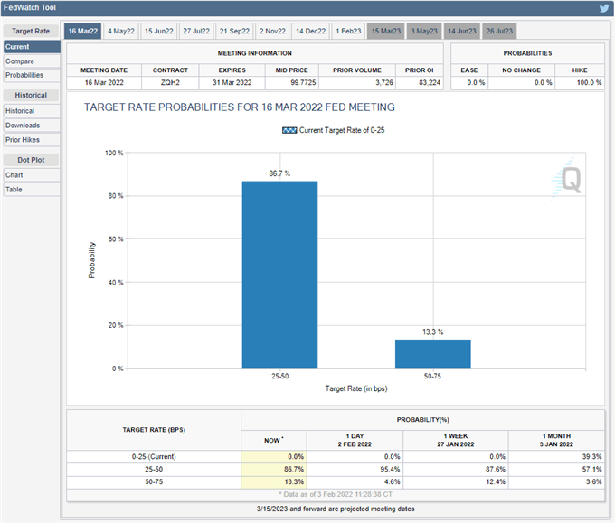 تصویر CME FedWatch Tool