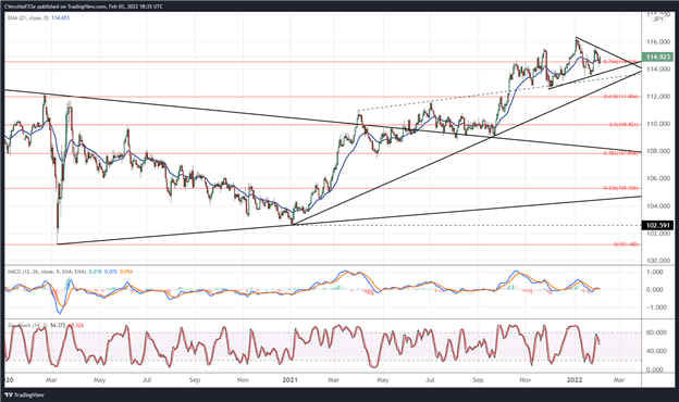 پیش بینی دلار آمریکا: NFP ضعیف مورد انتظار.  مثلث USD/JPY شکل می گیرد