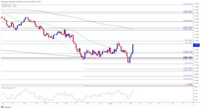 تصویر نمودار نرخ روزانه EUR/USD