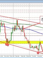 EURGBP بالاتر و کمتر از میانگین متحرک 100 روزه خود معامله می شود