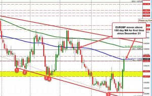 EURGBP بالاتر و کمتر از میانگین متحرک 100 روزه خود معامله می شود