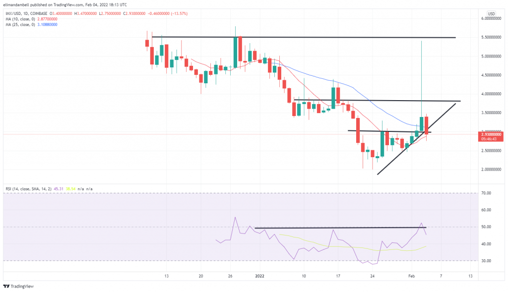تجزیه و تحلیل فنی: بیت کوین به 40000 دلار رسید، زیرا LEO در رالی جمعه پیشتاز است