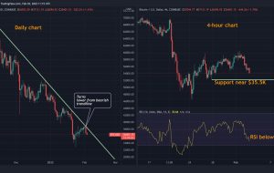 Bitcoin cae por debajo de línea de tendencia bajista، با قیمت 35.500 دلار