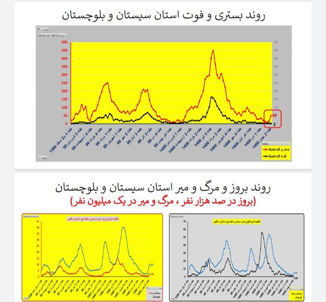 ایران در شاخه بالا رونده موج «اُمیکرون» / افزایش بارز بستری‌ها در عمده استان‌ها