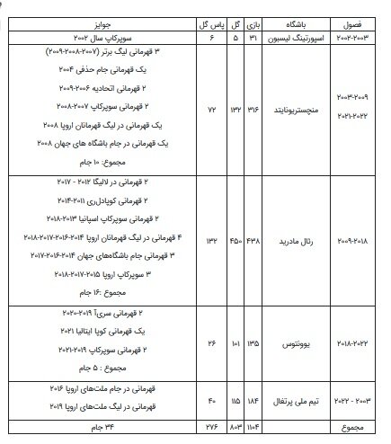 آمار درخشان کریستیانو رونالدو به بهانه تولد ۳۷ سالگی/عکس