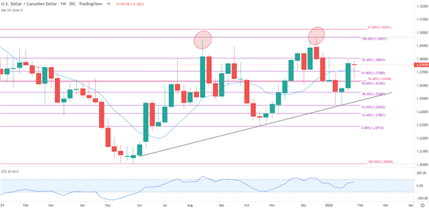 پیش بینی فنی دلار کانادا: USD/CAD به دنبال شکستن 1.280 است