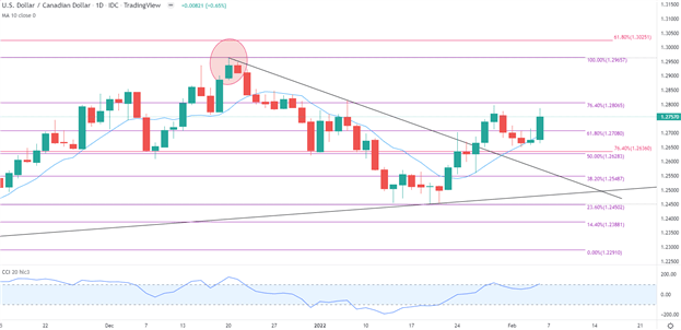 پیش بینی فنی دلار کانادا: USD/CAD به دنبال شکستن 1.280 است