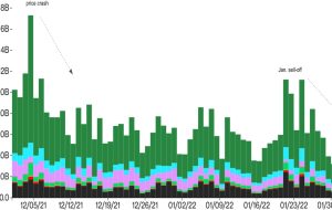 Crypto Bounce در حجم کم متوقف می شود