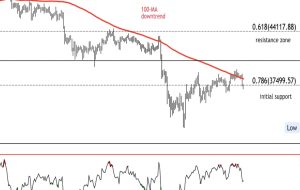 بیت کوین به زیر 38 هزار دلار می رسد، پشتیبانی بالای 35 هزار دلار است
