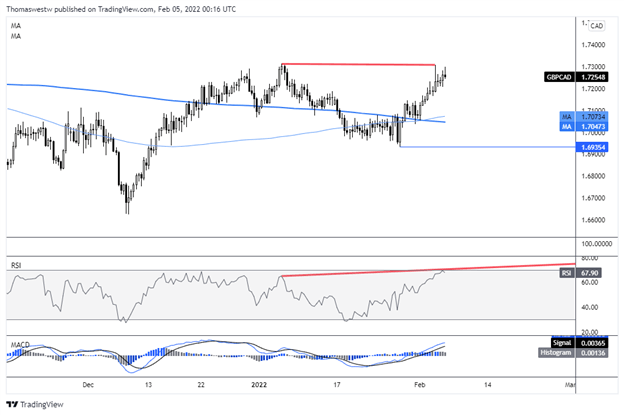 gbpcad