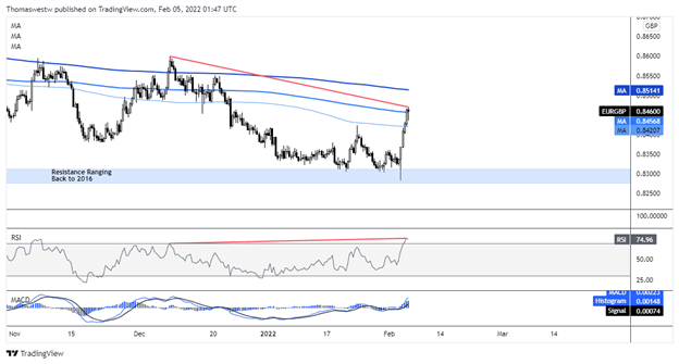 نمودار eurgbp 