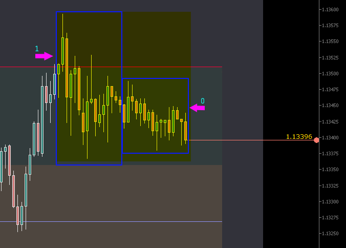 استراتژی - EURUSD - بازه زمانی M15