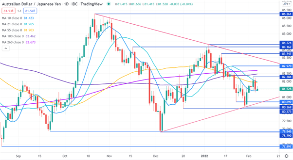 نمودار AUD/JPY