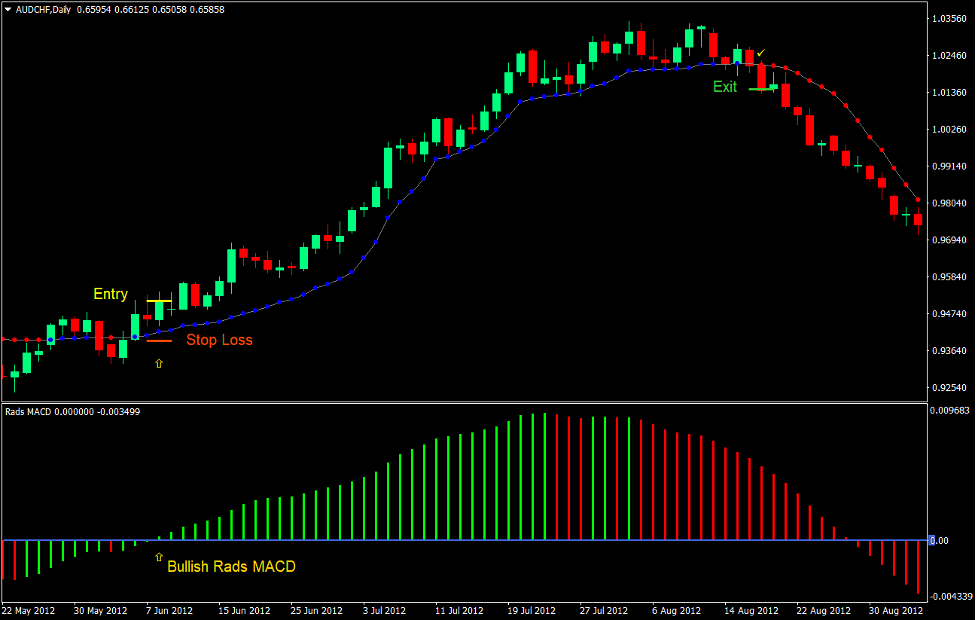 استراتژی تجارت فارکس بهینه شده Rads MACD 2