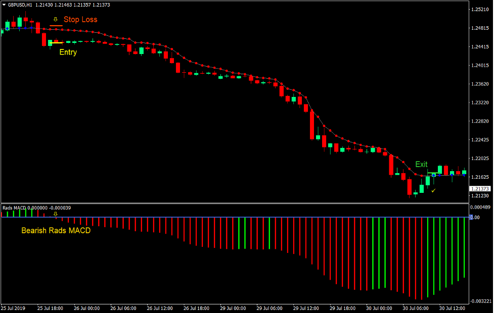 استراتژی تجارت فارکس بهینه شده Rads MACD 4