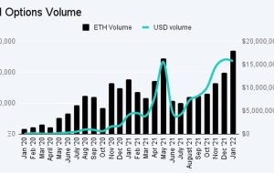 با کاهش قیمت ها، حجم معاملات گزینه های کریپتو در ژانویه افزایش یافت