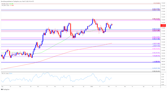 تصویر نمودار نرخ روزانه USD/JPY