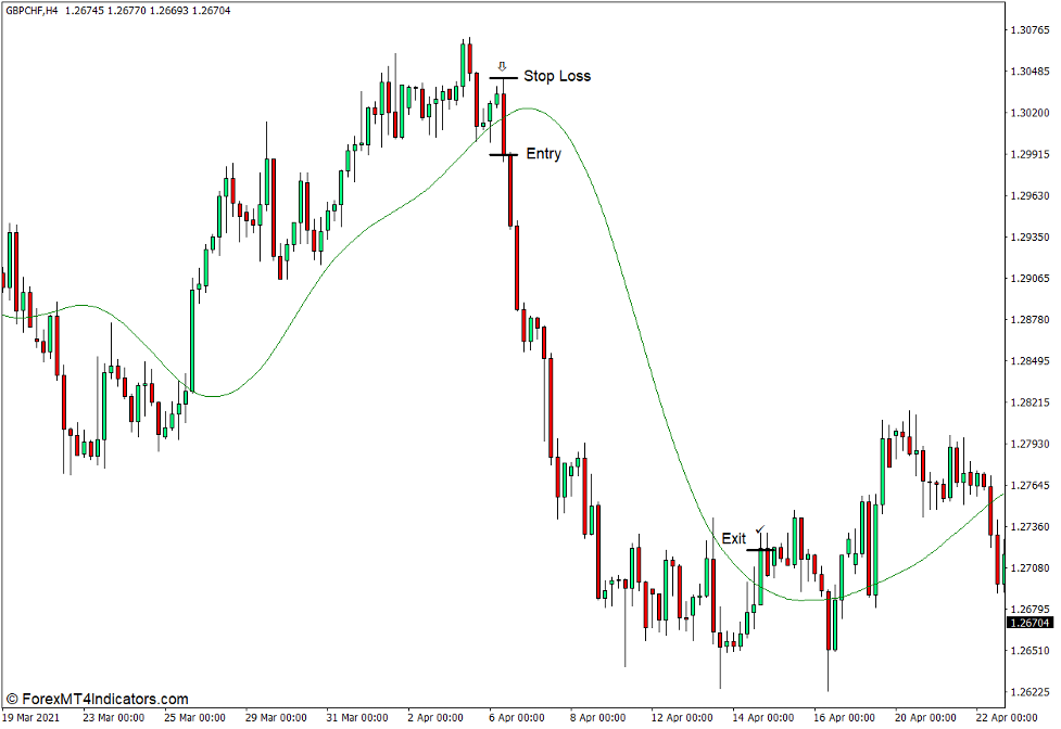 نحوه استفاده از شاخص TMA برای MT4 - فروش تجارت