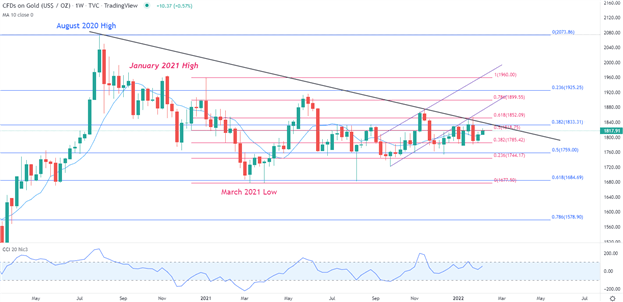 چشم انداز XAU/USD: آیا تنش های روسیه و اوکراین می تواند از قیمت طلا حمایت کند؟